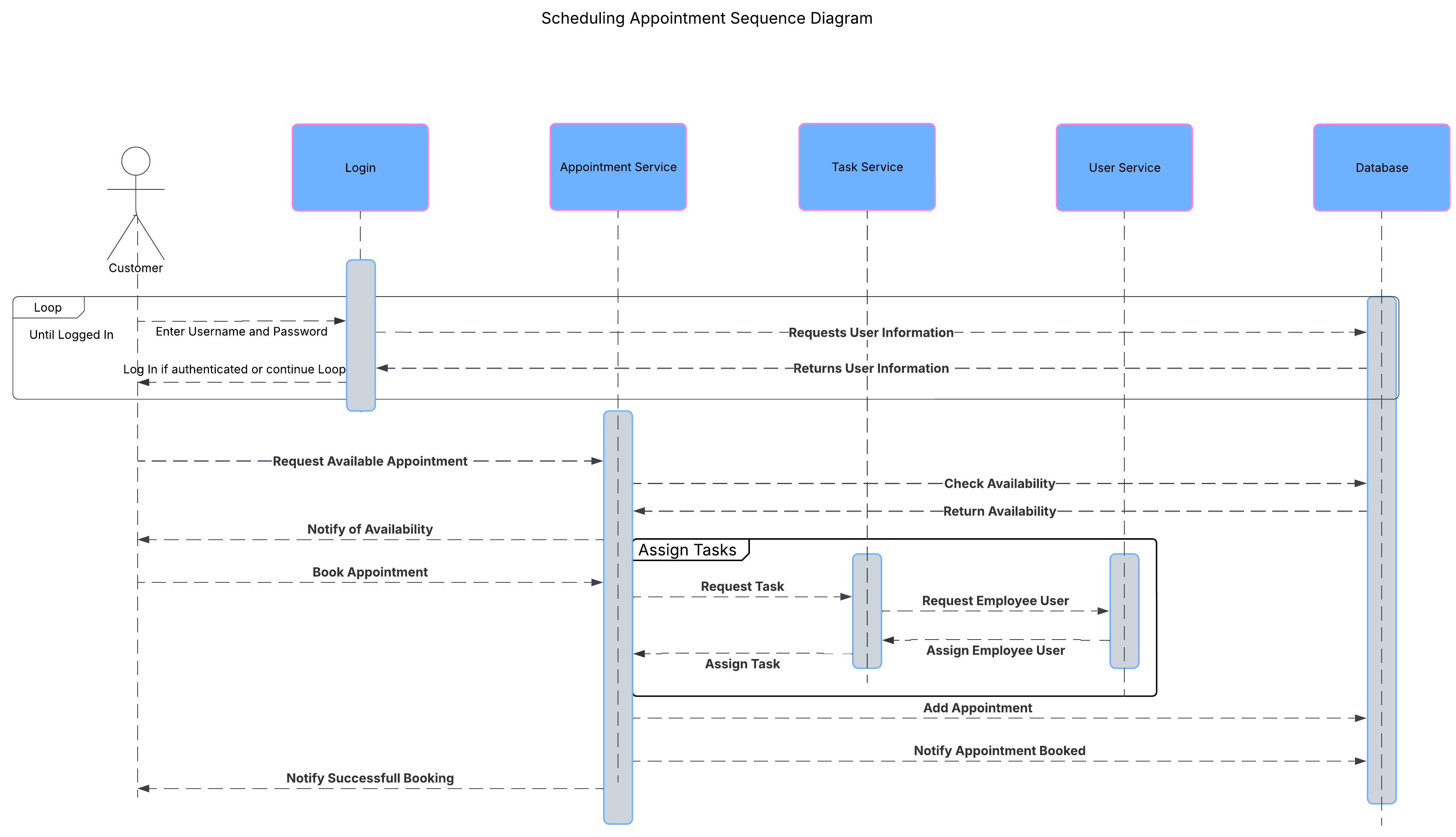 Sequence diagram